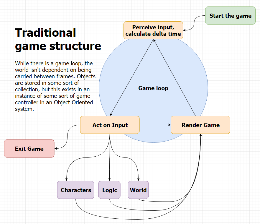 Typical structure of a game in an imperative language.