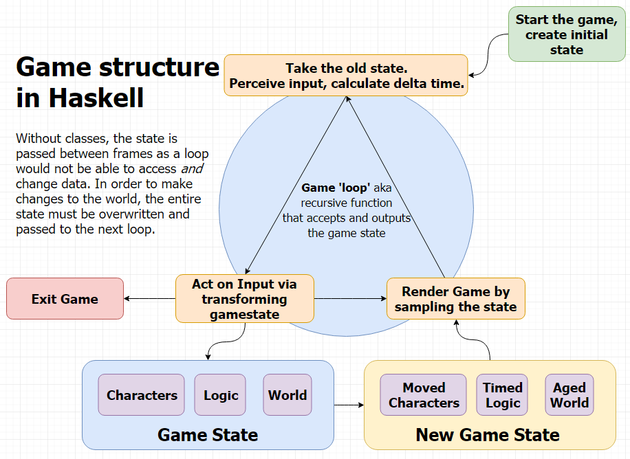 Sample structure of a game in a functional language.