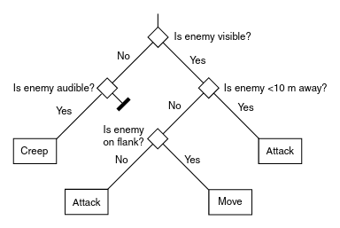 An example of a decision tree used in Game AI.