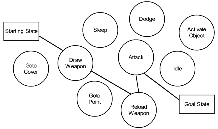 Visualisation of GOAP's graph of actions.