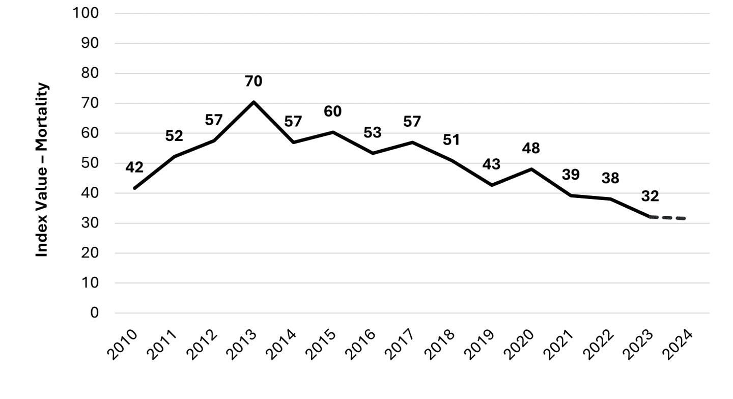 Index value - mortality