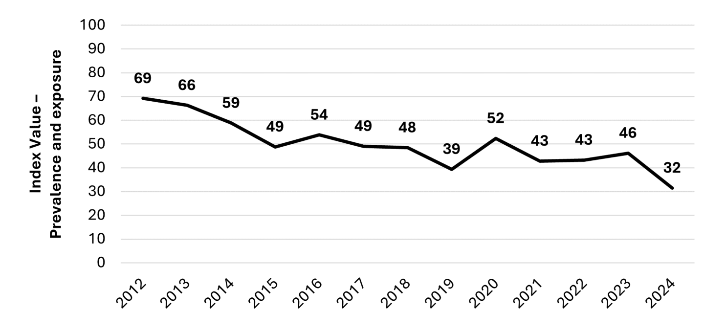 Index value - prevalence and exposure