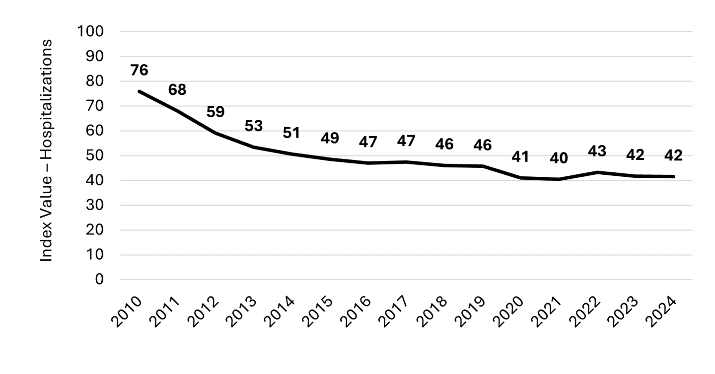 Index values - hospitalizations