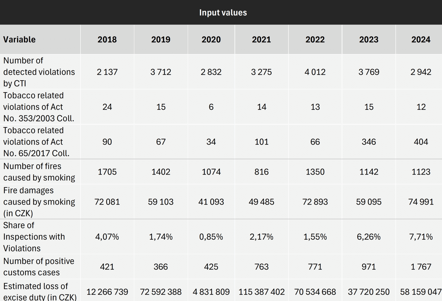 Input values - crime and shadow market