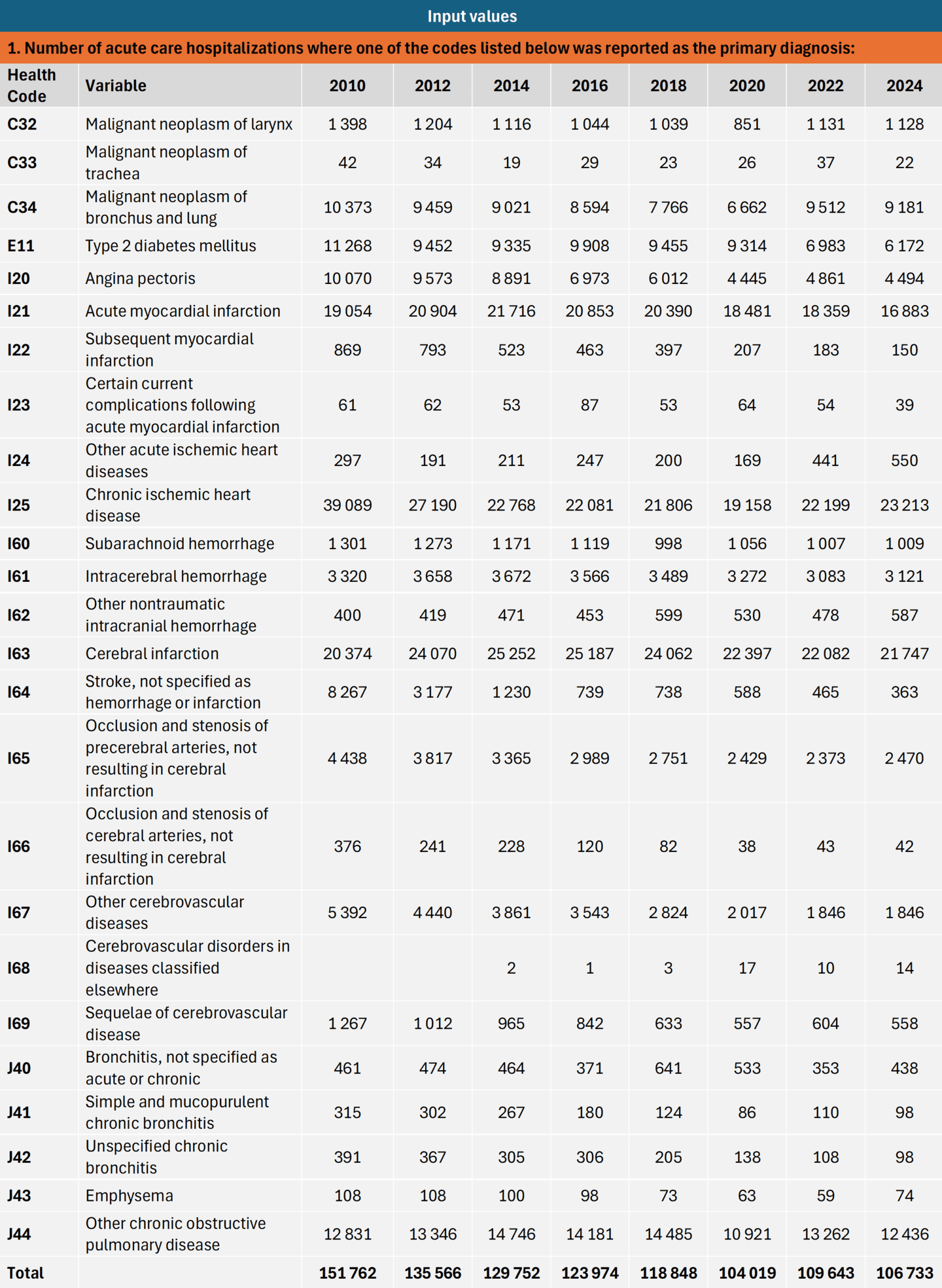 Input values - hospitalization