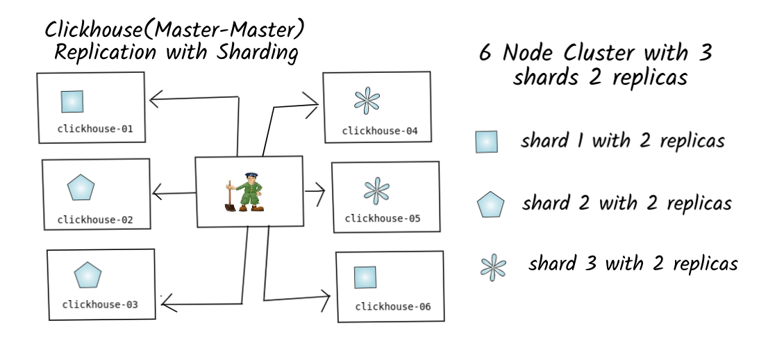 Clickhouse clustering. Репликация CLICKHOUSE. CLICKHOUSE кластер. CLICKHOUSE архитектура. CLICKHOUSE шардинг.