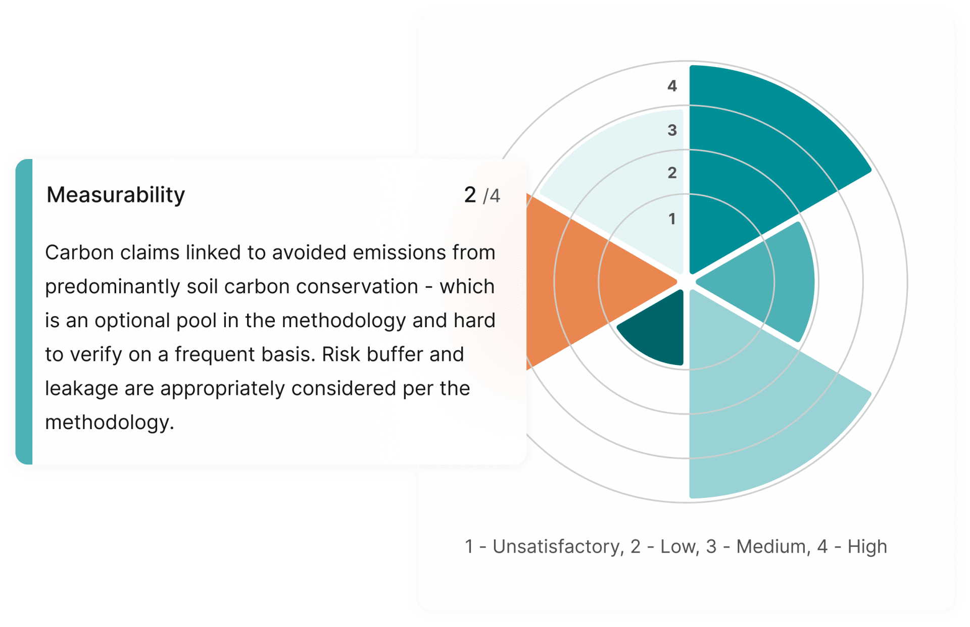 Abatable’s Carbon Offsetting Quality Framework Polar area chart showing an example carbon offsetting project and its main quality factors