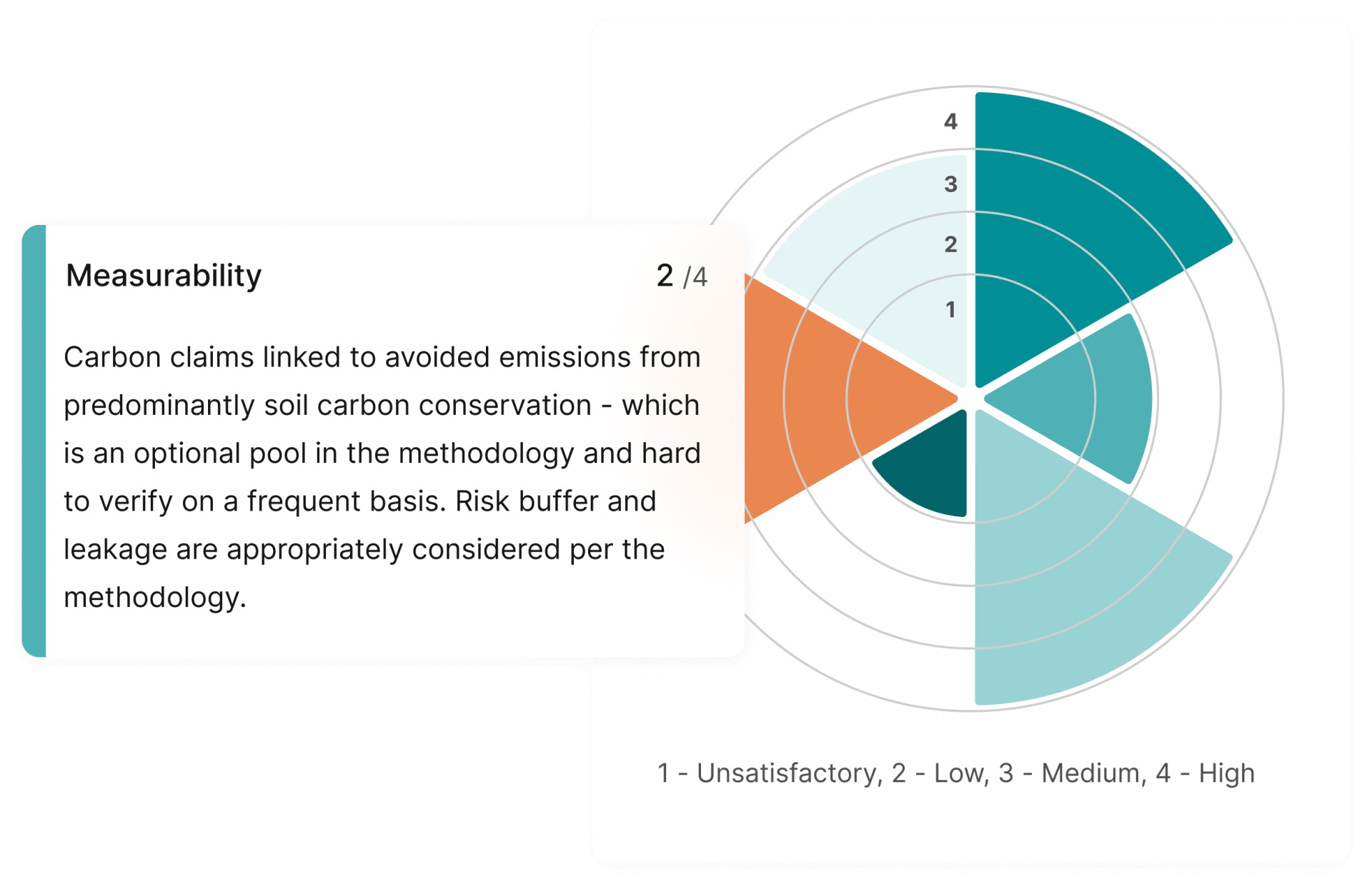 Polar area chart showing an example carbon offsetting project and its main quality factors