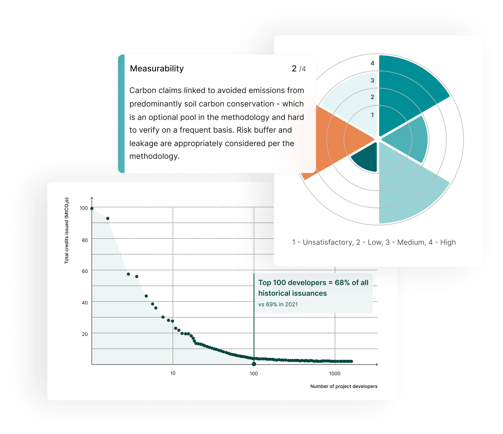 Graphs showing the Abatable research into the carbon project ecosystem and project quality evaluation