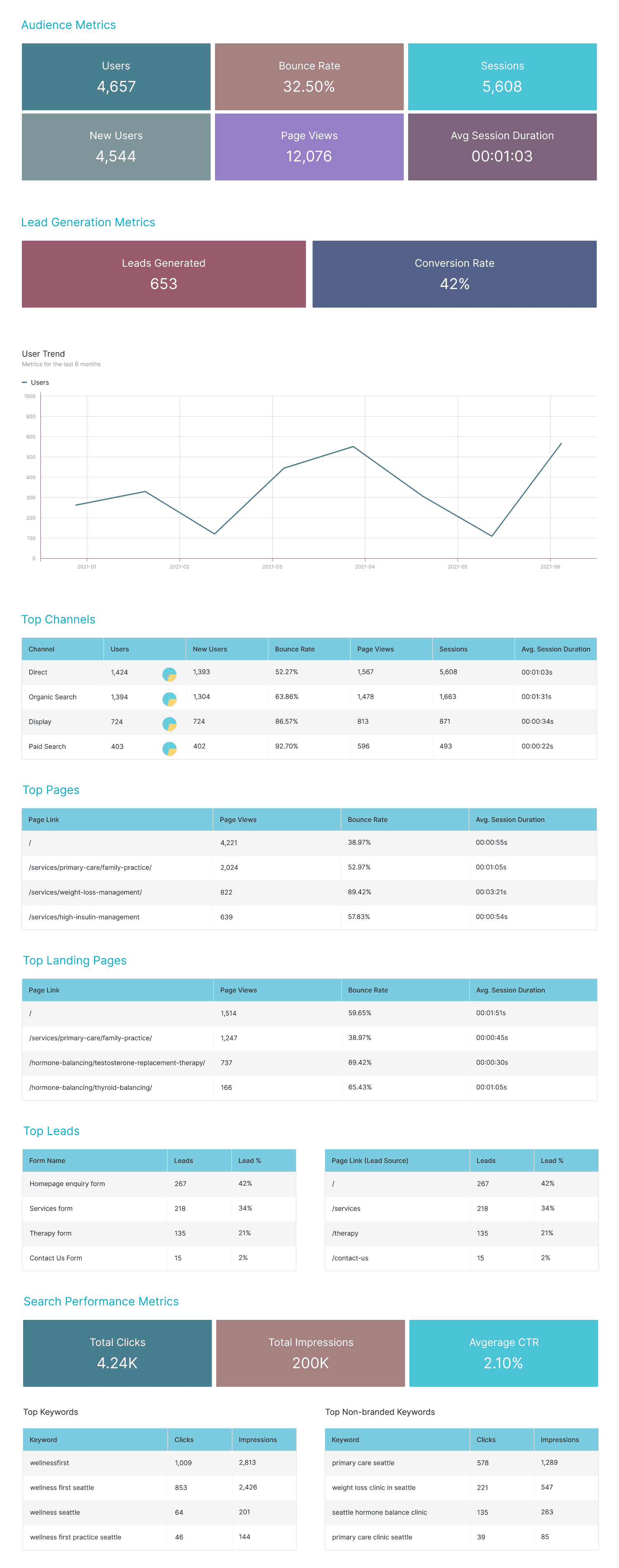 7 signs it is time to update your medical website analytics