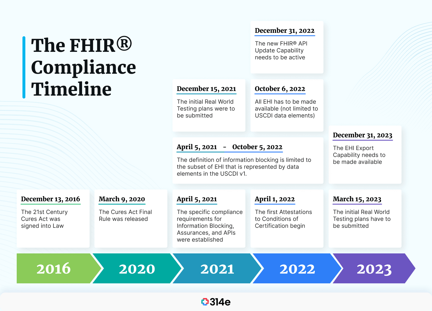 The FHIR Compliance Timeline