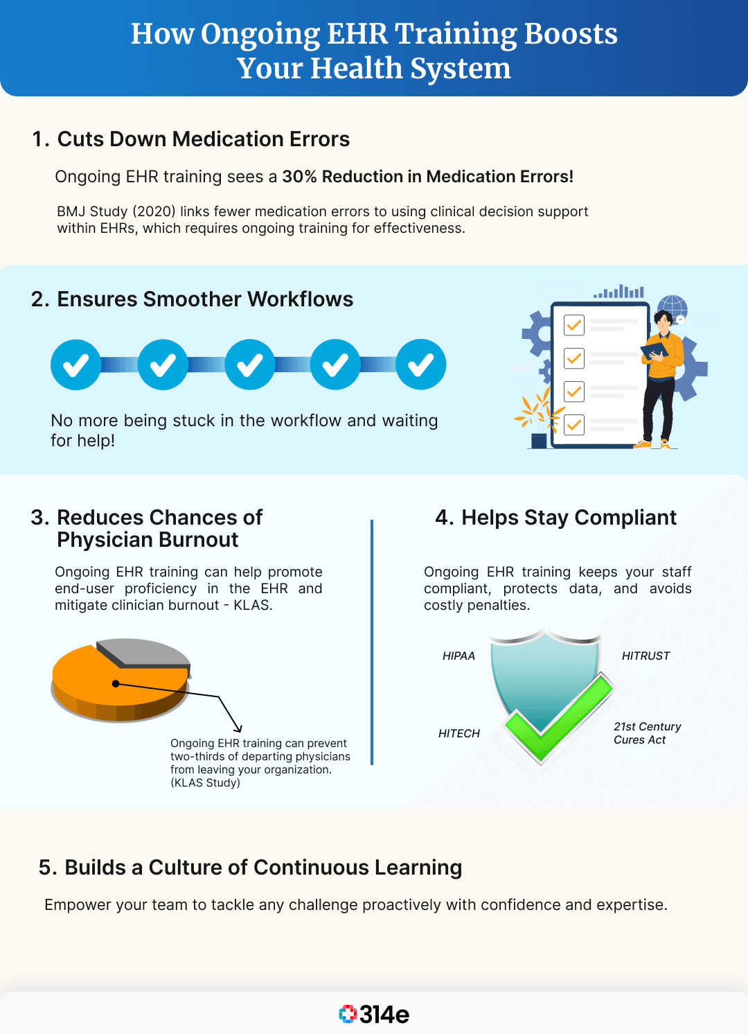 How Ongoing EHR Training Boosts Your Health System