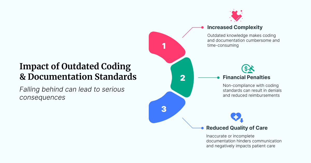 Consequences of Outdated Coding and Documentation Standards