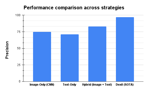 Performance comparison of different document classification models and fusion strategies