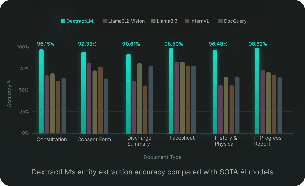 Dexit's Entity Extraction Accuracy Compared with SOTA AI Models