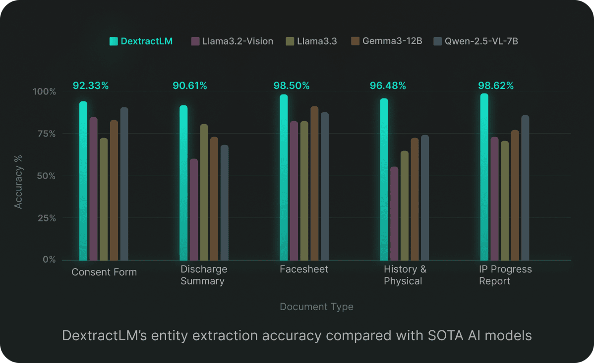 Dexit's Entity Extraction Accuracy Compared with SOTA AI Models