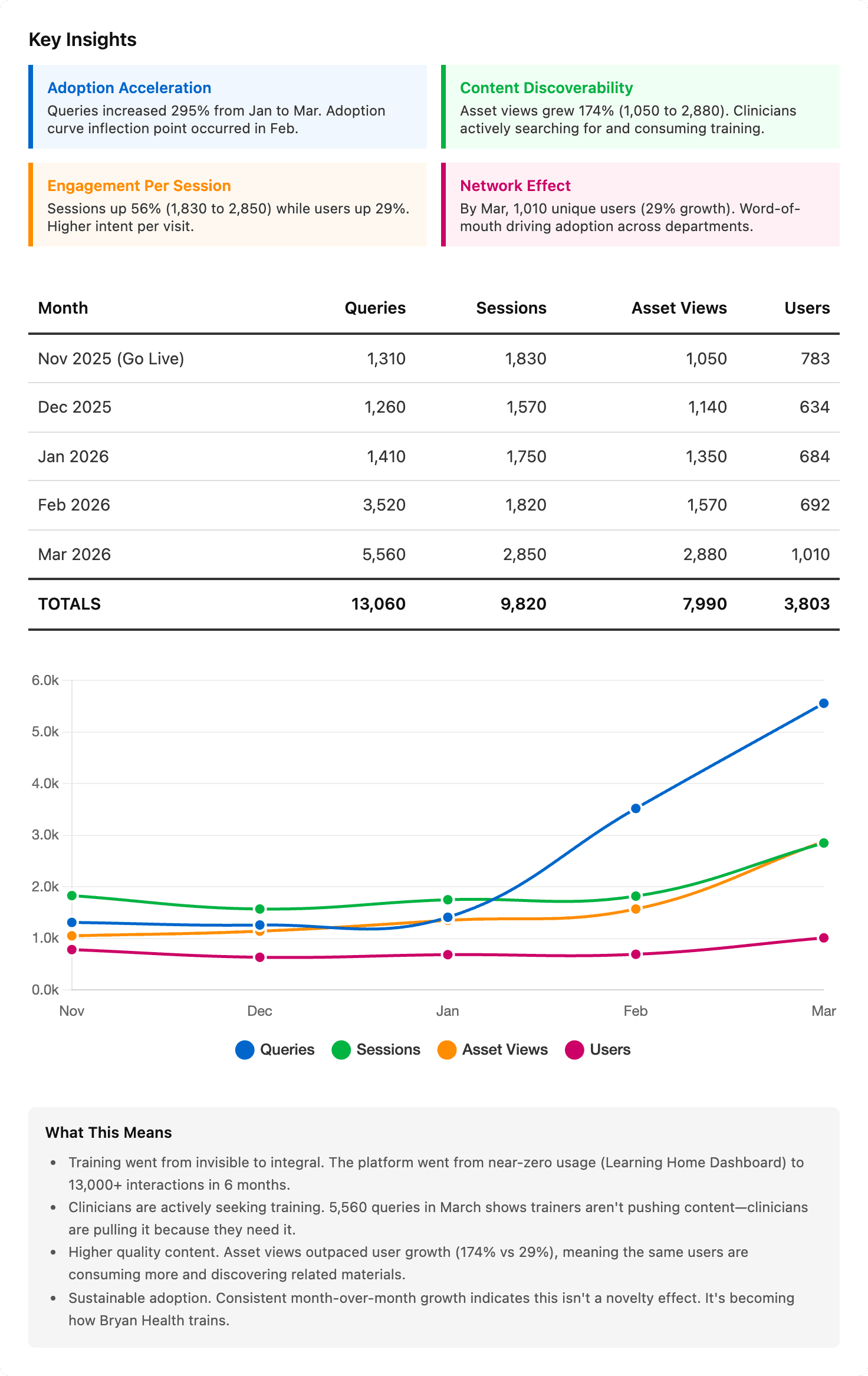 Key Insights — Bryan Health Jeeves adoption metrics: 13,060 queries, 9,820 sessions, 7,990 asset views, 3,803 users across Nov 2025 – Mar 2026