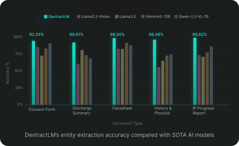 Dexit's Entity Extraction Accuracy Compared with SOTA AI Models