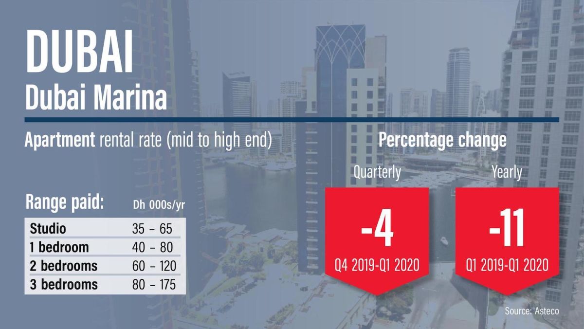 Where Dubai property rents have risen and fallen, Q1 2020