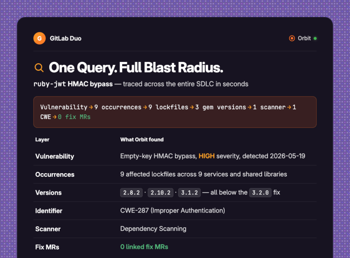 GitLab Duo usando o Orbit para rastrear o raio de impacto completo de uma vulnerabilidade, listando os lockfiles e as versões afetadas e os merge requests de correção vinculados.
