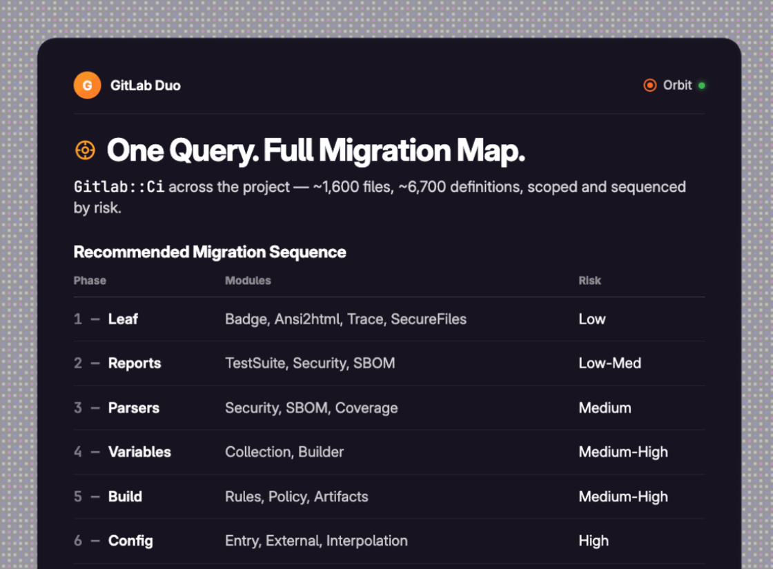 GitLab Duo usando o Orbit para criar um mapa de migração, com os módulos organizados em fases de acordo com o risco.