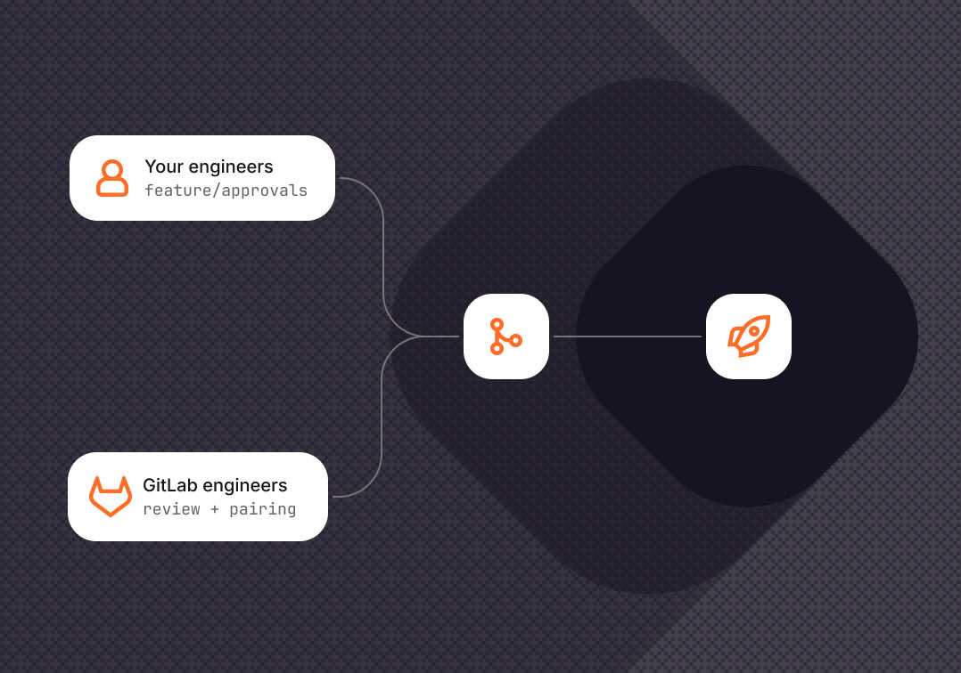 Your engineers and GitLab engineers merge their work into one change that ships to GitLab