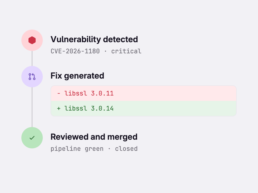 Remediation timeline: critical vulnerability CVE-2026-1180 is detected, a fix is generated that upgrades libssl from 3.0.11 to 3.0.14, and the change is reviewed and merged with a green pipeline.