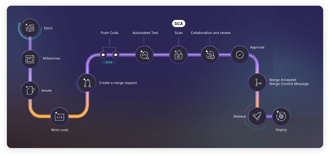 Software composition analysis across the software delivery lifecycle