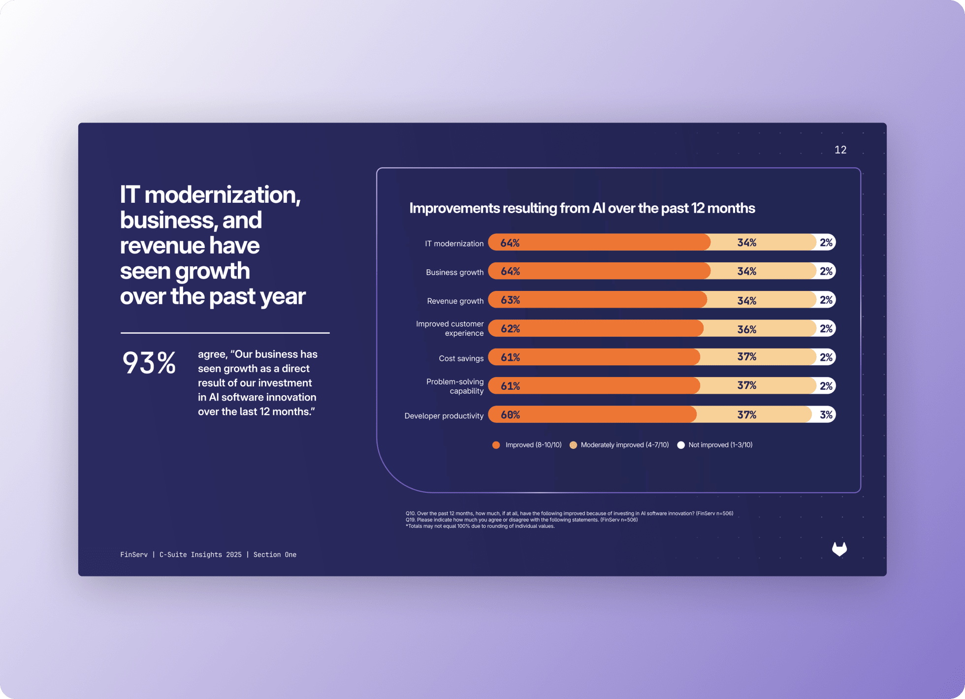 Chart showing AI-driven improvements over the past 12 months for IT modernization, business growth, revenue growth, and related metrics.