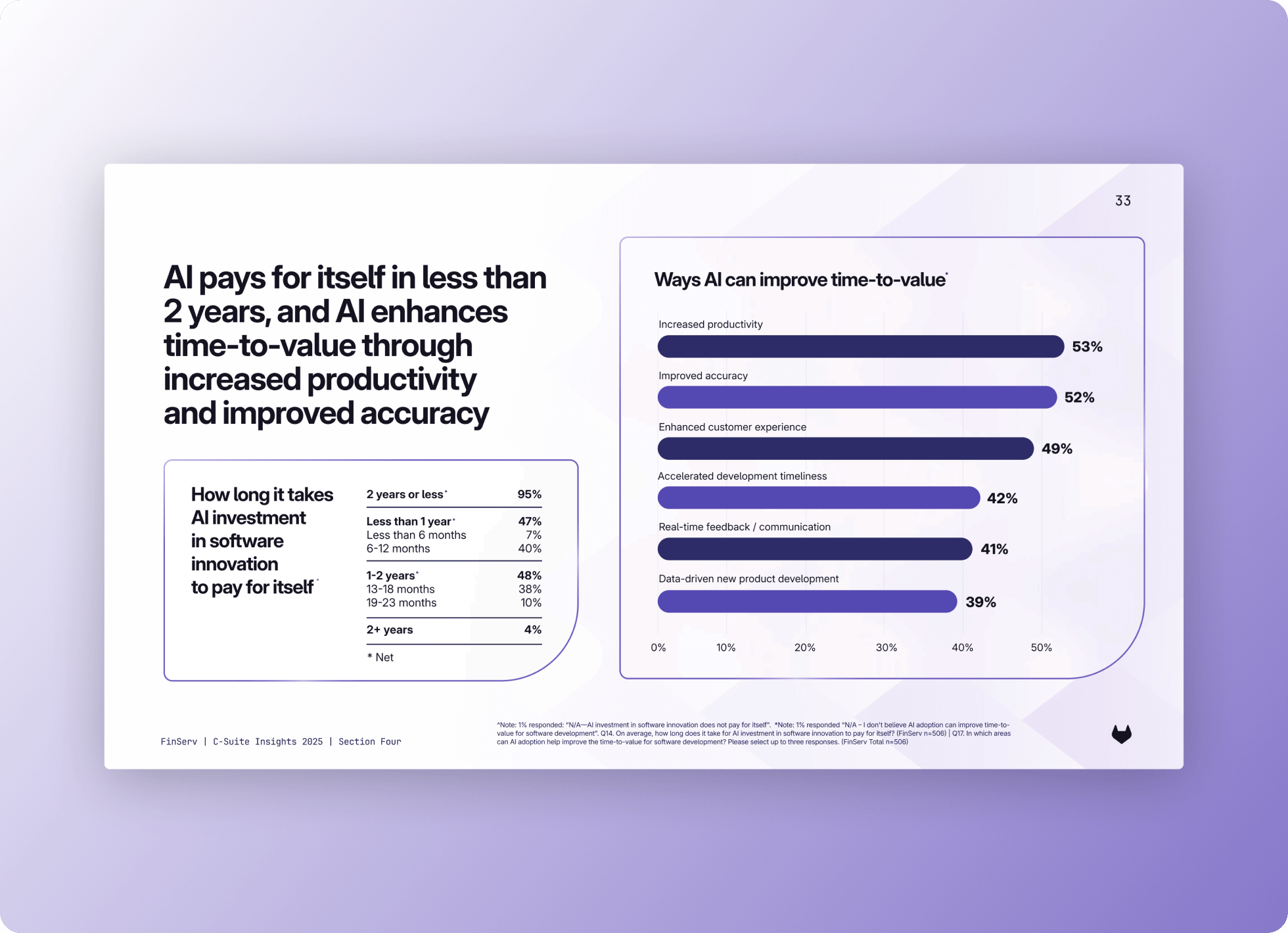 Charts on AI investment payback (95% within 2 years or less) and ways AI improves time-to-value (productivity, accuracy, customer experience).