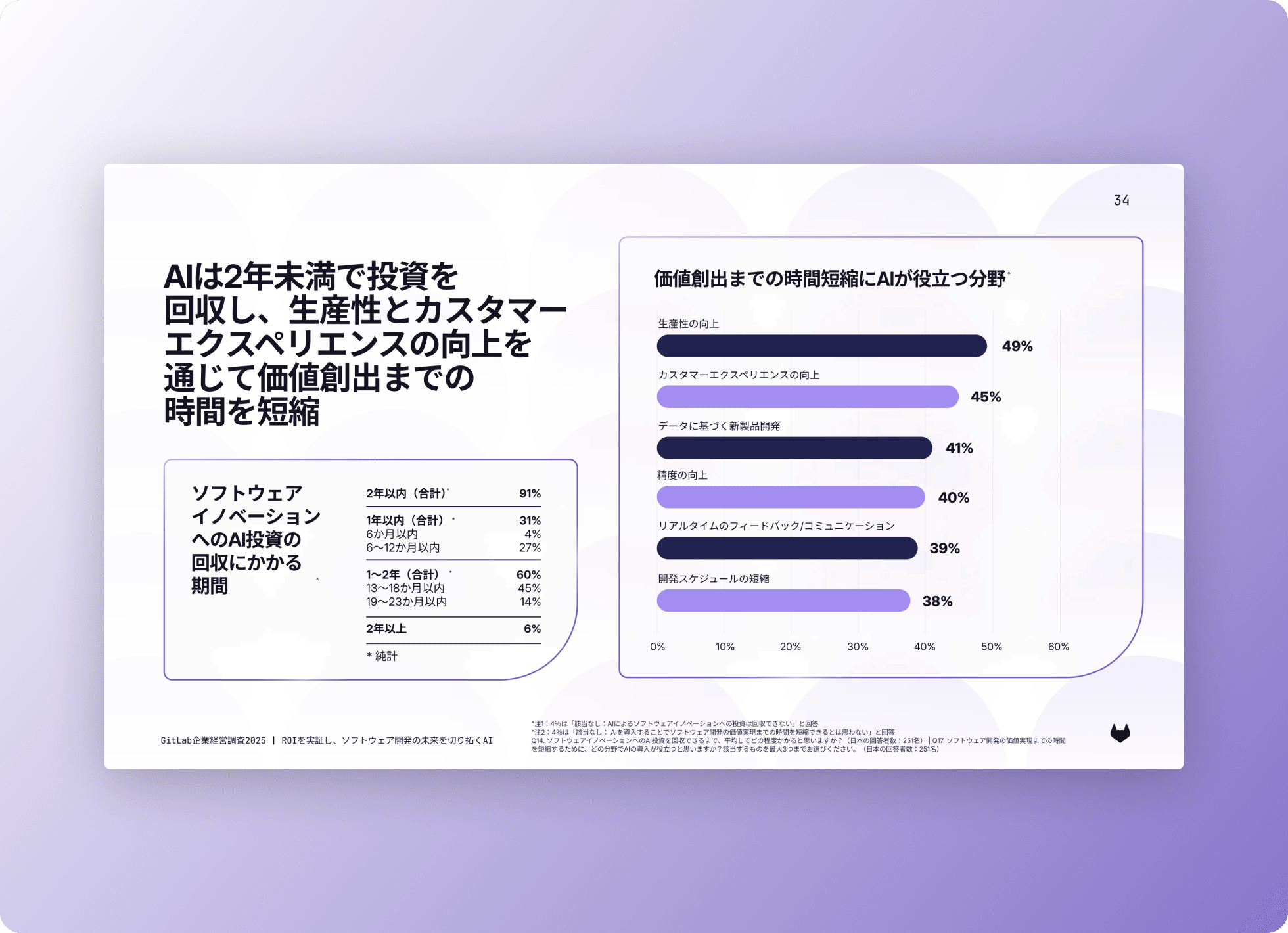 Charts on AI investment payback (91% within 2 years or less) and ways AI speeds time-to-value.