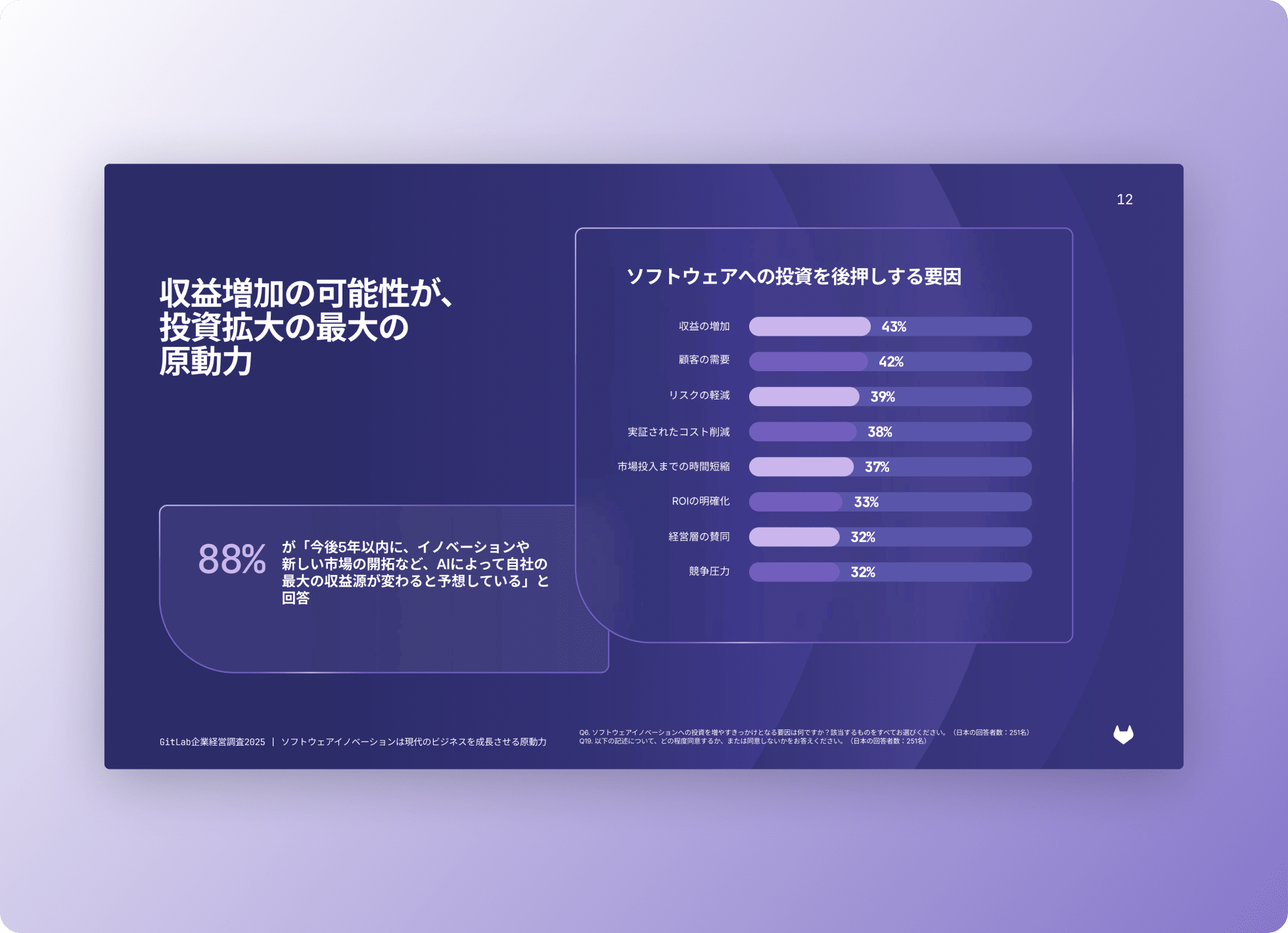 Chart showing drivers for increased software investment, led by revenue growth potential (43%) and customer demand (42%).