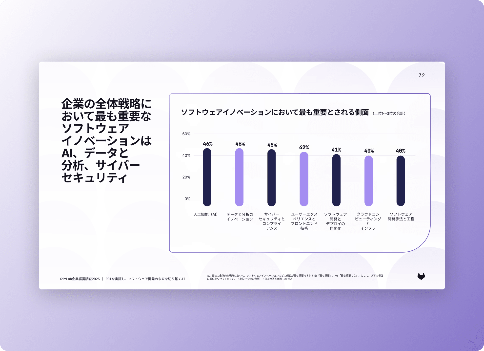 Chart of top software innovation priorities, led by AI, data and analytics, and cybersecurity.