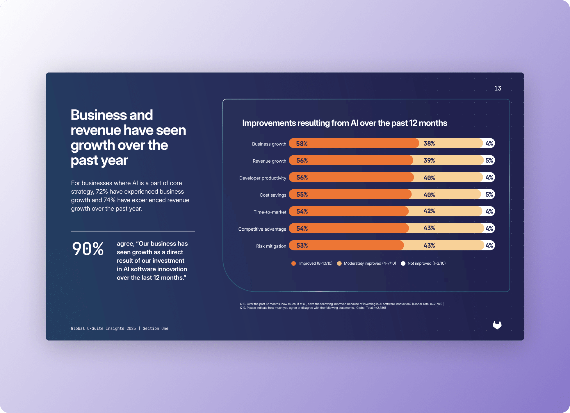 Chart showing business and revenue growth improvements from AI over the past 12 months across multiple categories.