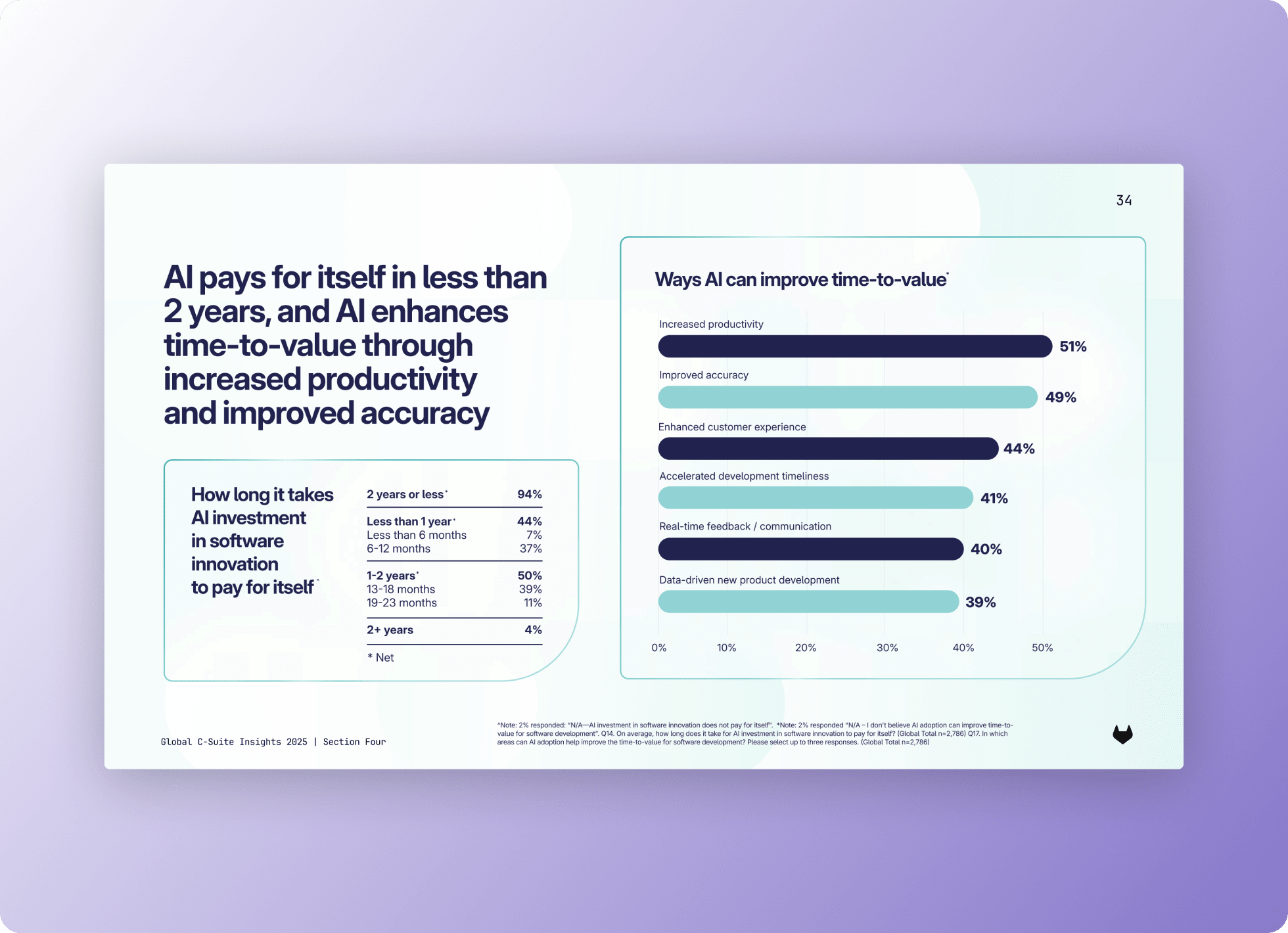 Charts on AI investment payback (94% within 2 years or less) and ways AI improves time-to-value (productivity, accuracy, customer experience).