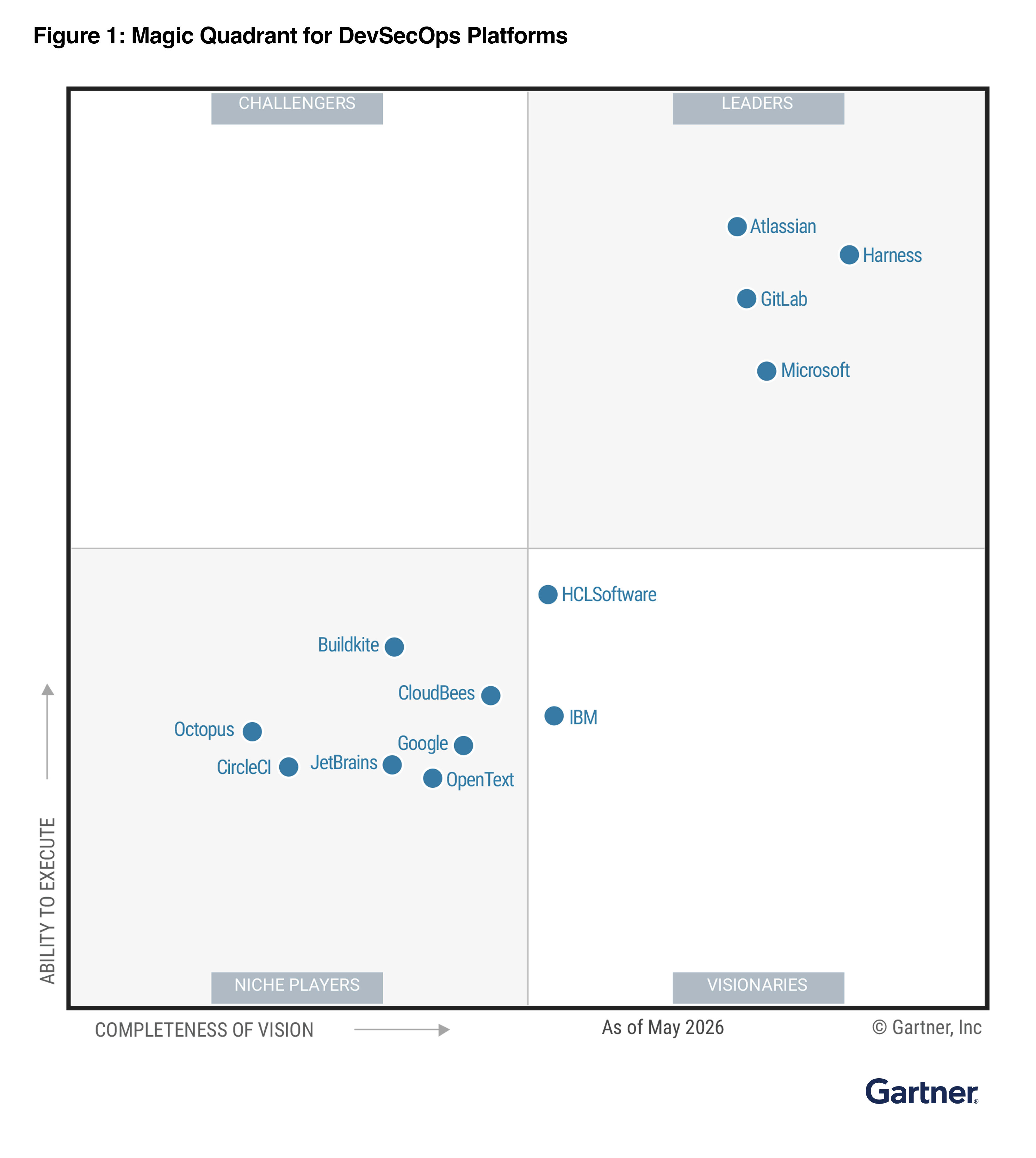 Gartner Magic Quadrant für DevSecOps, Stand Juni 2026, kategorisiert verschiedene Technologieunternehmen nach ihrer „Vollständigkeit der Vision" und „Fähigkeit zur Ausführung".