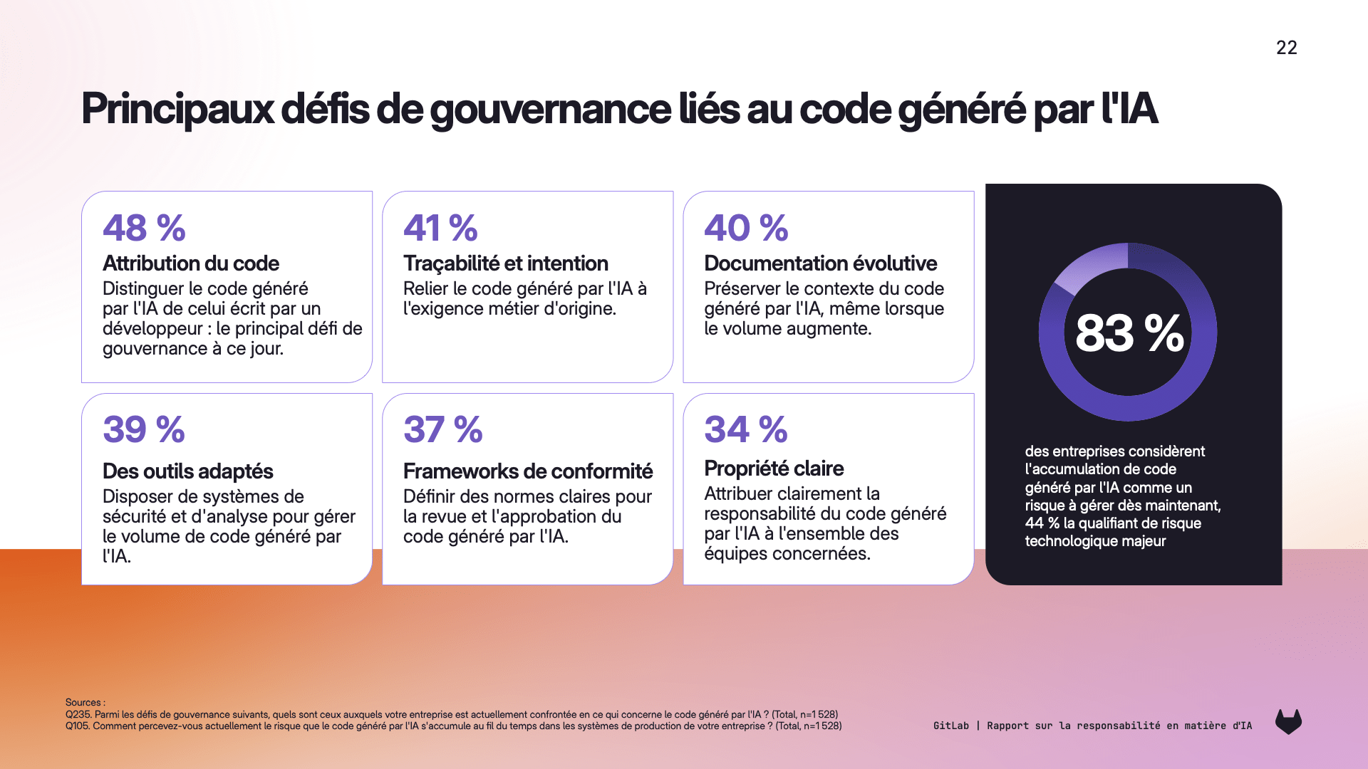 Rapport sur la responsabilité en matière d'IA : principaux défis de gouvernance liés au code généré par l'IA