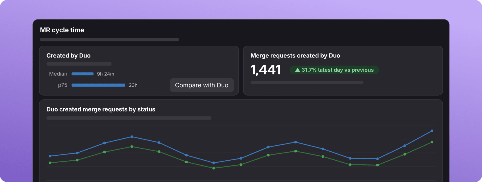 GitLab Duo Agent Platformのインパクトダッシュボードには、マージリクエストのサイクルタイム、Duoによって作成されたマージリクエスト、およびDuoによって作成されたマージリクエストのステータス別の推移が表示されます。
