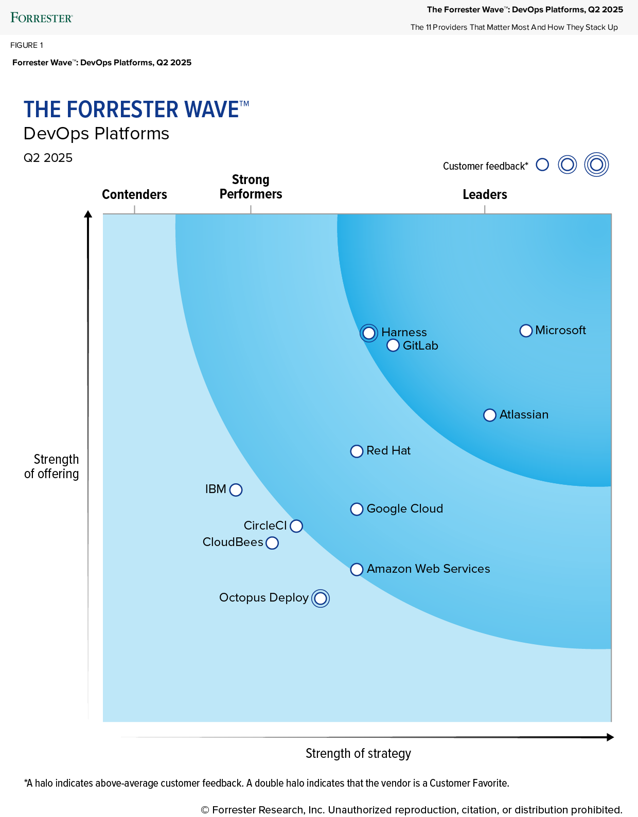  Forrester Wave™: DevOps Platforms, Q2 2025 graphic 