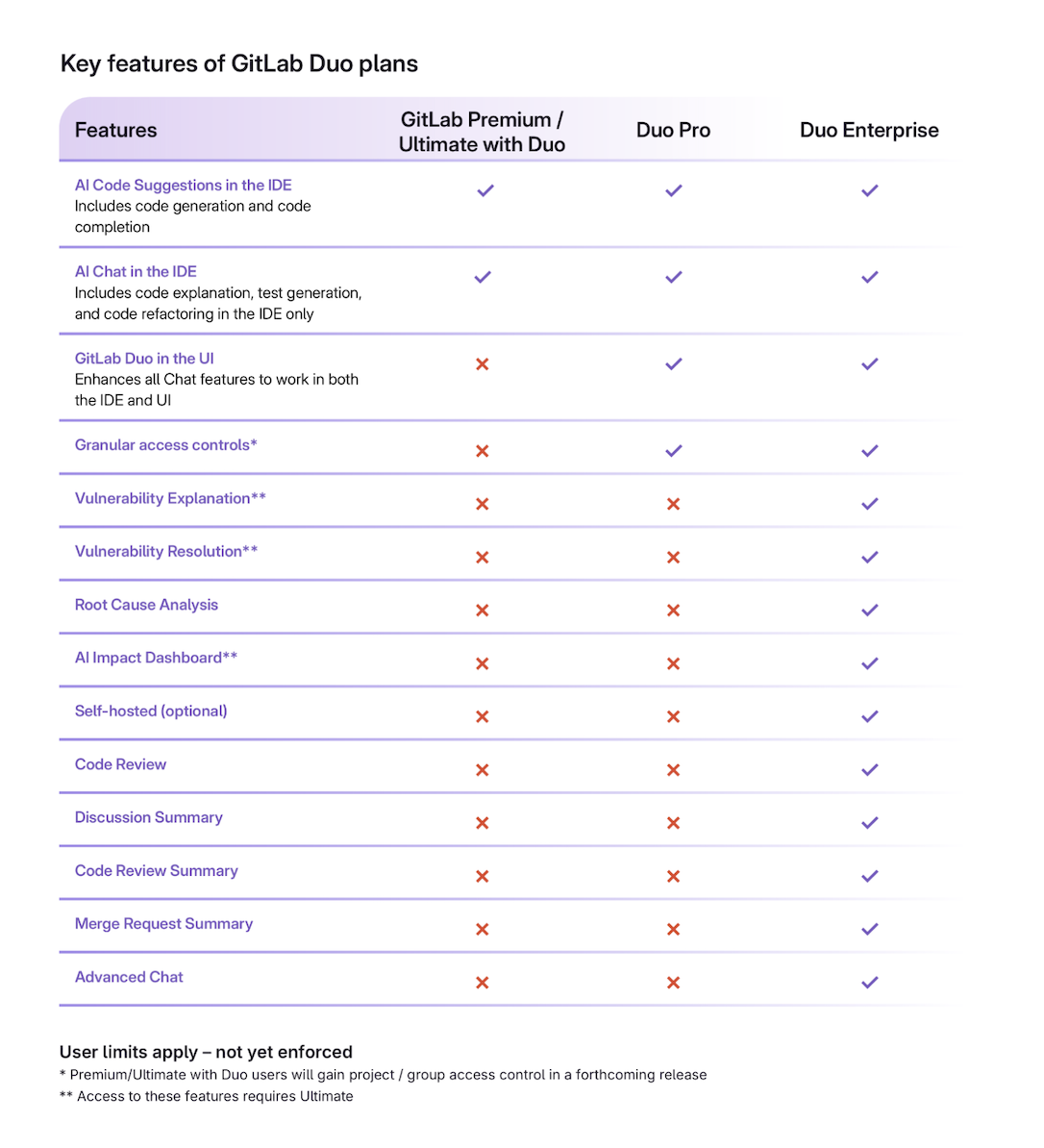 Principales fonctionnalités des forfaits GitLab Duo