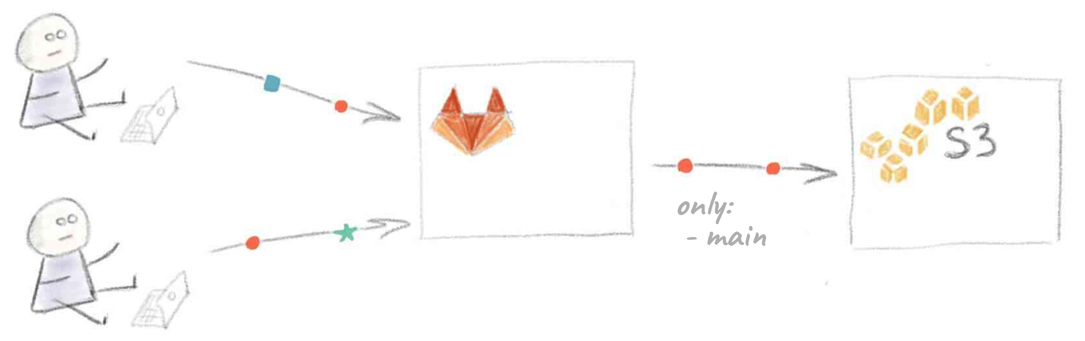 Déploiement de la branche principale de GitLab vers AWS S3