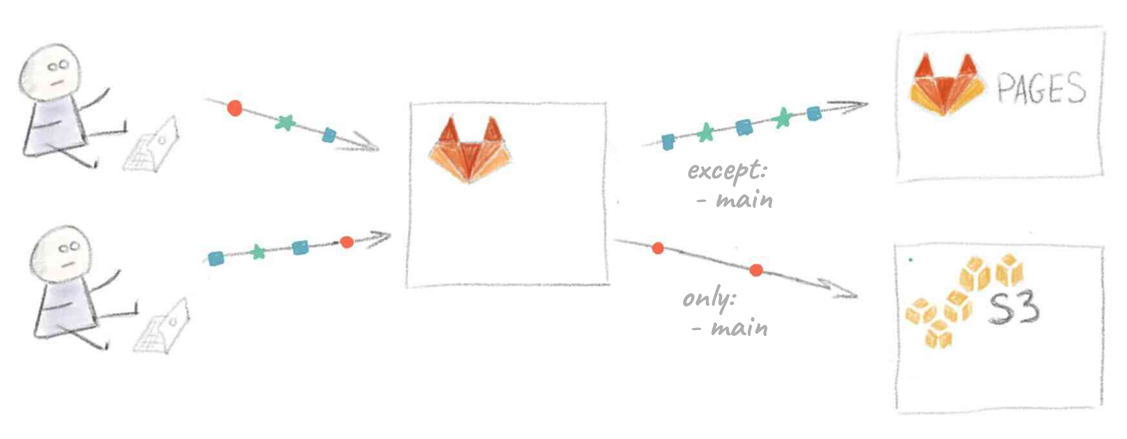 Déploiement différencié des branches dans GitLab Pages et S3.