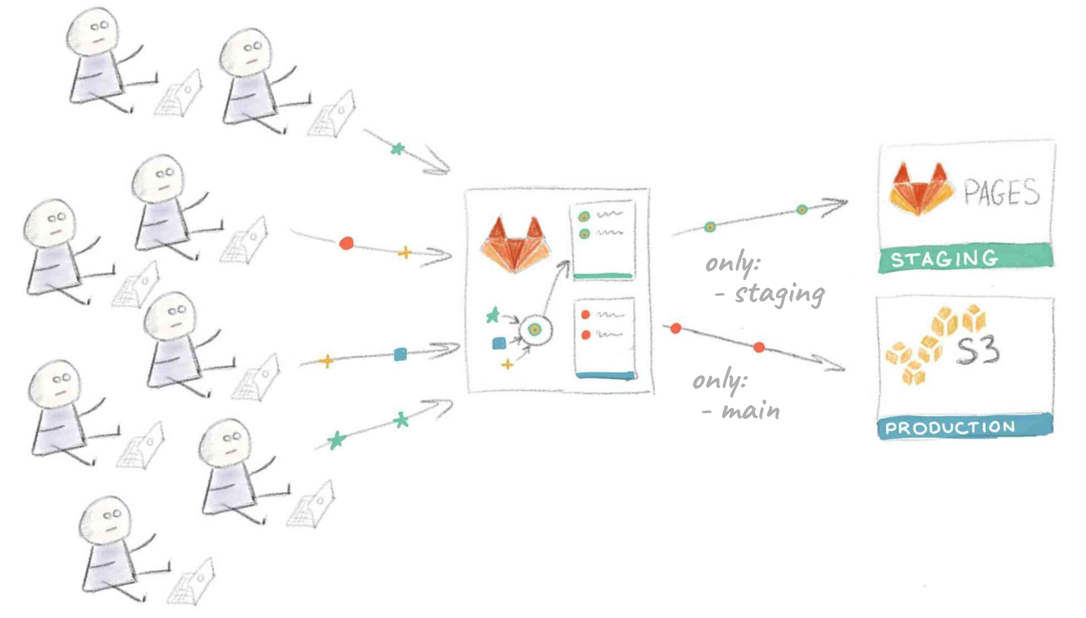 Fonctionnalité de restauration sur la plateforme GitLab