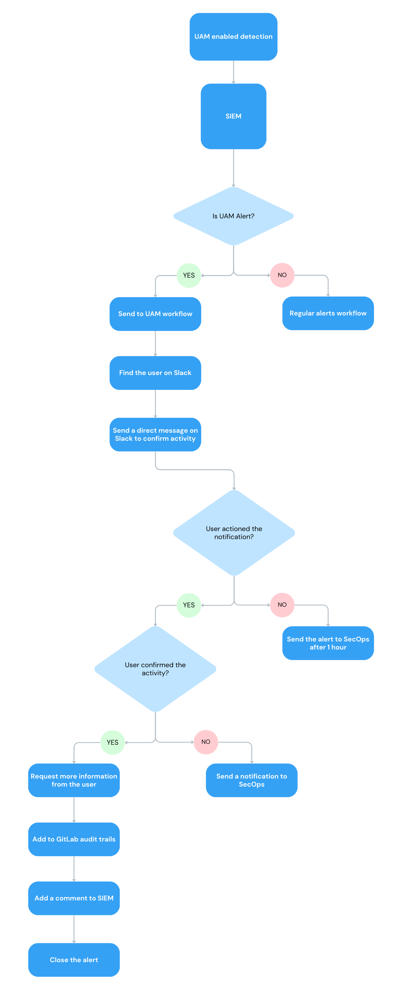 UAM - flow chart