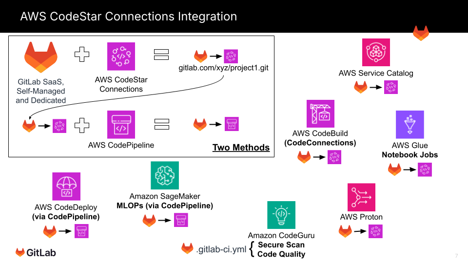 Tableau des nouvelles technologies et solutions pour associer GitLab et AWS