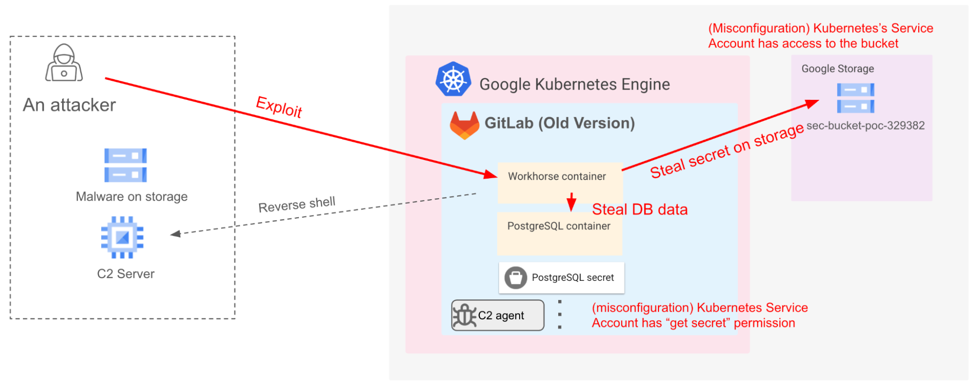 Scenario 1: Exploitation of a known GitLab vulnerability