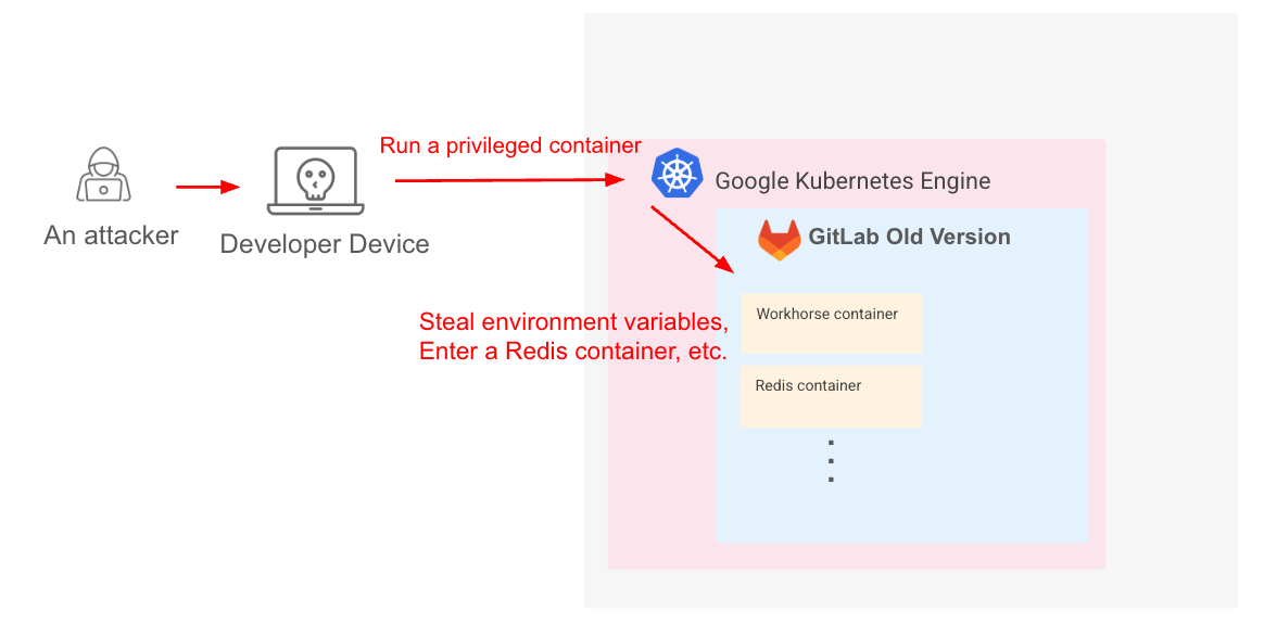 Scenario 2: Compromise of a developer’s laptop