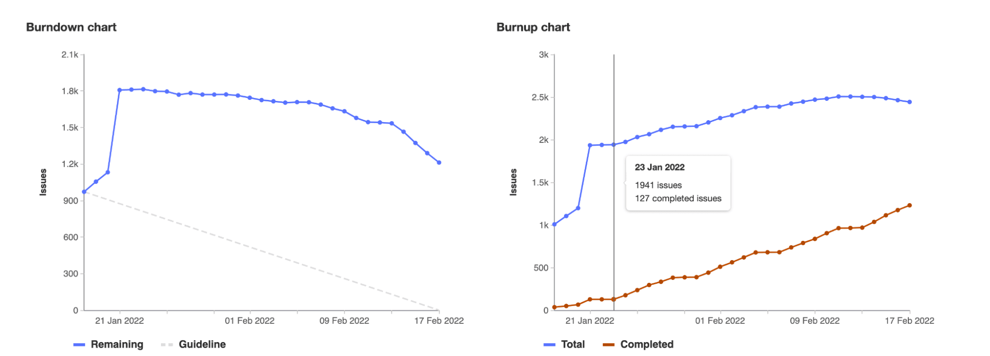 Abarbeitungs- und Burnup-Diagramme