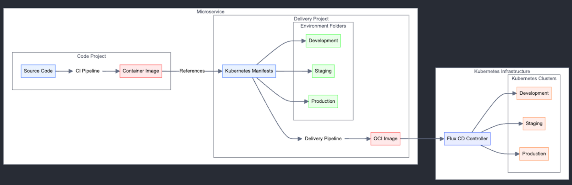 Images OCI - schéma du workflow