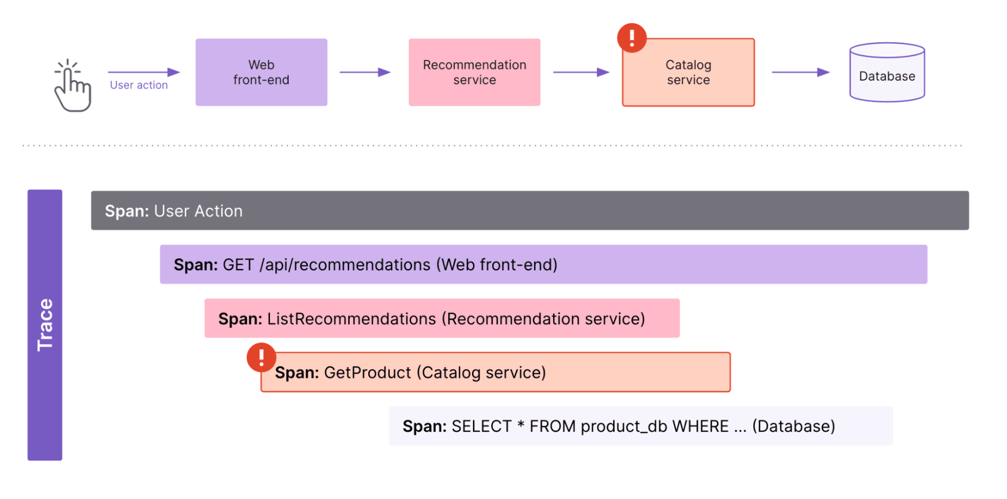 Exemple de traçage distribué (distributed tracing)